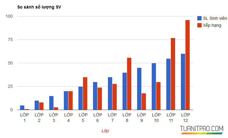 Tạo biểu đồ cột với Google Chart trong ASP.NET MVC